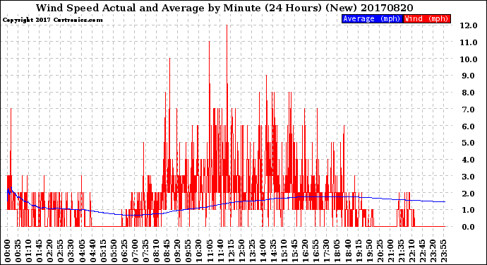 Milwaukee Weather Wind Speed<br>Actual and Average<br>by Minute<br>(24 Hours) (New)