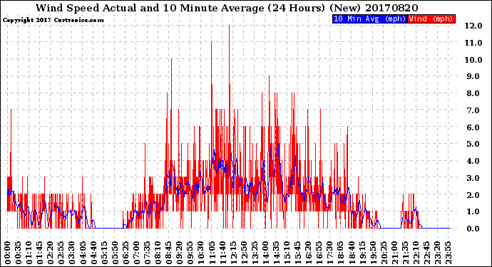 Milwaukee Weather Wind Speed<br>Actual and 10 Minute<br>Average<br>(24 Hours) (New)