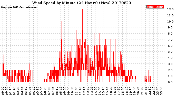 Milwaukee Weather Wind Speed<br>by Minute<br>(24 Hours) (New)