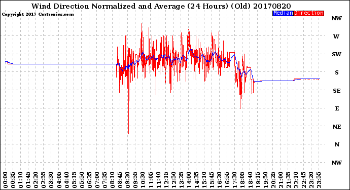 Milwaukee Weather Wind Direction<br>Normalized and Average<br>(24 Hours) (Old)