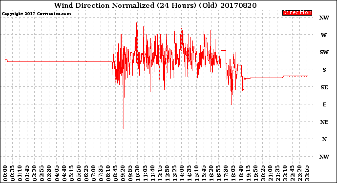 Milwaukee Weather Wind Direction<br>Normalized<br>(24 Hours) (Old)
