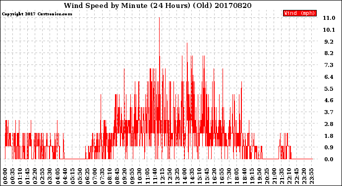 Milwaukee Weather Wind Speed<br>by Minute<br>(24 Hours) (Old)