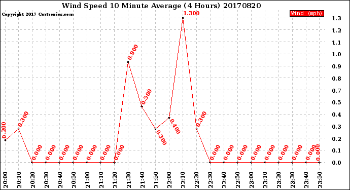 Milwaukee Weather Wind Speed<br>10 Minute Average<br>(4 Hours)