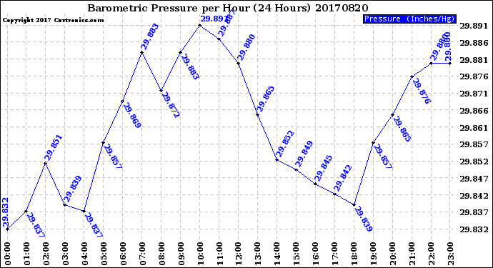 Milwaukee Weather Barometric Pressure<br>per Hour<br>(24 Hours)