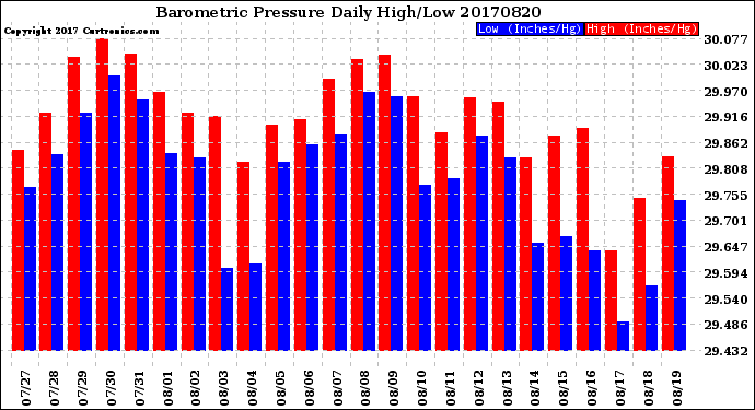Milwaukee Weather Barometric Pressure<br>Daily High/Low