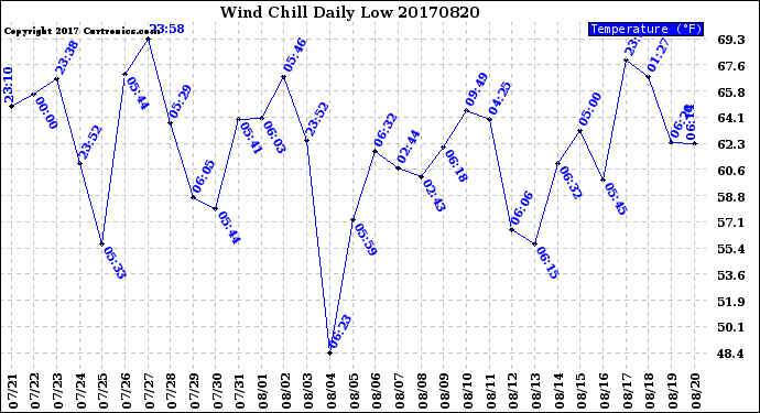 Milwaukee Weather Wind Chill<br>Daily Low