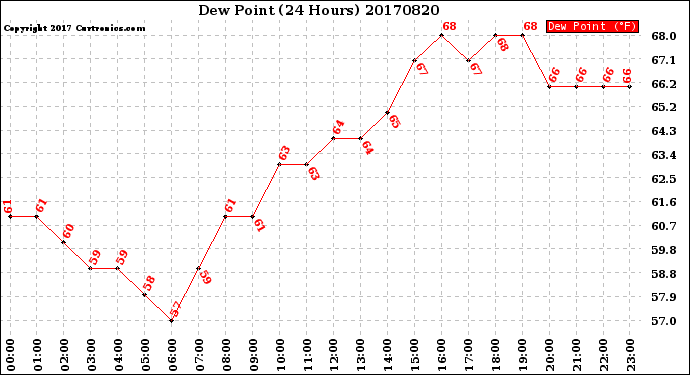 Milwaukee Weather Dew Point<br>(24 Hours)