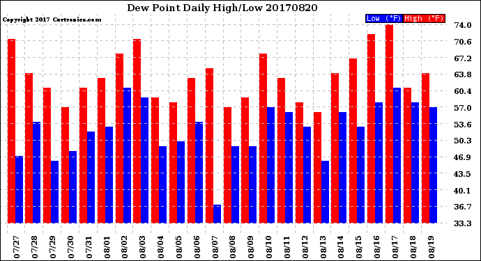 Milwaukee Weather Dew Point<br>Daily High/Low
