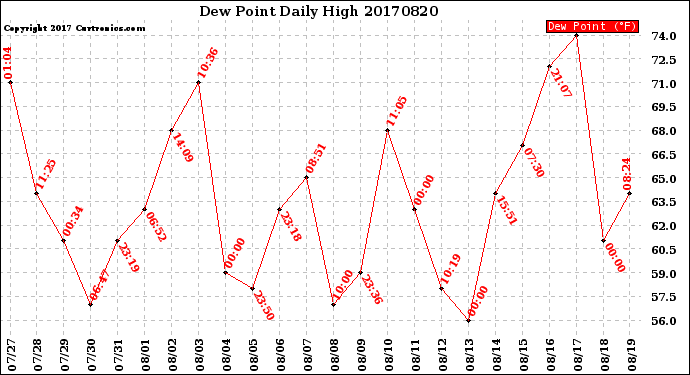 Milwaukee Weather Dew Point<br>Daily High
