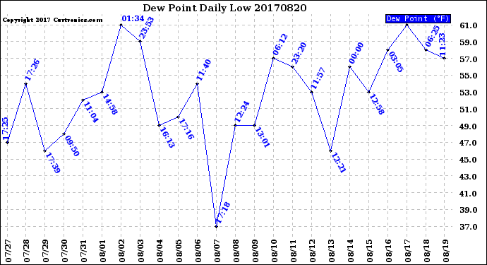 Milwaukee Weather Dew Point<br>Daily Low