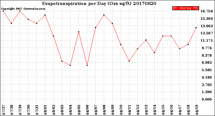 Milwaukee Weather Evapotranspiration<br>per Day (Ozs sq/ft)