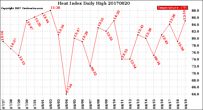 Milwaukee Weather Heat Index<br>Daily High