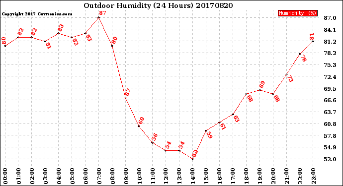 Milwaukee Weather Outdoor Humidity<br>(24 Hours)