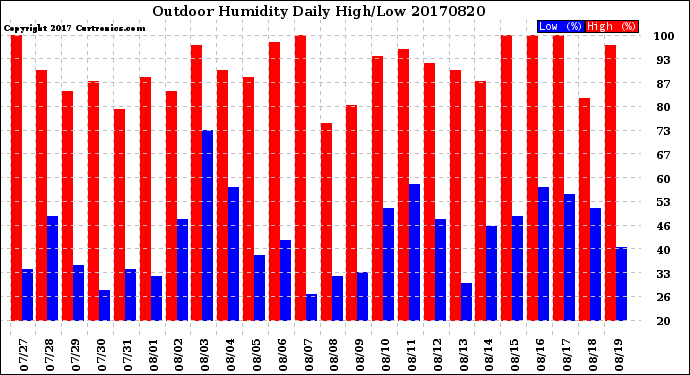 Milwaukee Weather Outdoor Humidity<br>Daily High/Low