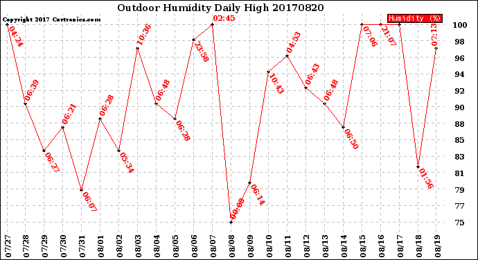 Milwaukee Weather Outdoor Humidity<br>Daily High