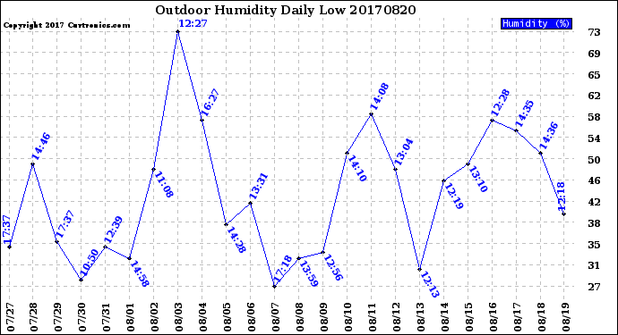 Milwaukee Weather Outdoor Humidity<br>Daily Low