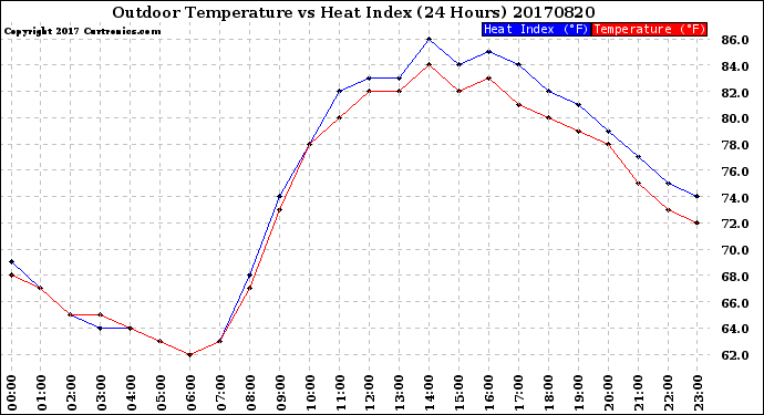 Milwaukee Weather Outdoor Temperature<br>vs Heat Index<br>(24 Hours)