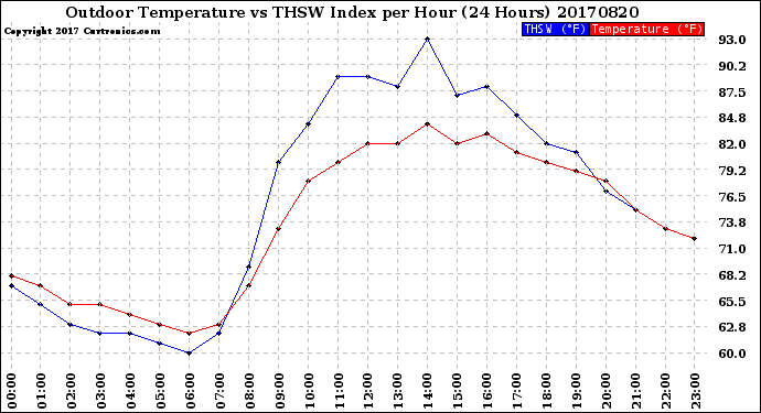 Milwaukee Weather Outdoor Temperature<br>vs THSW Index<br>per Hour<br>(24 Hours)