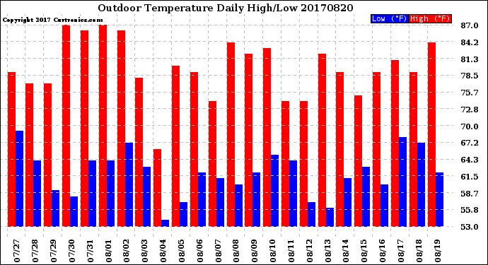 Milwaukee Weather Outdoor Temperature<br>Daily High/Low