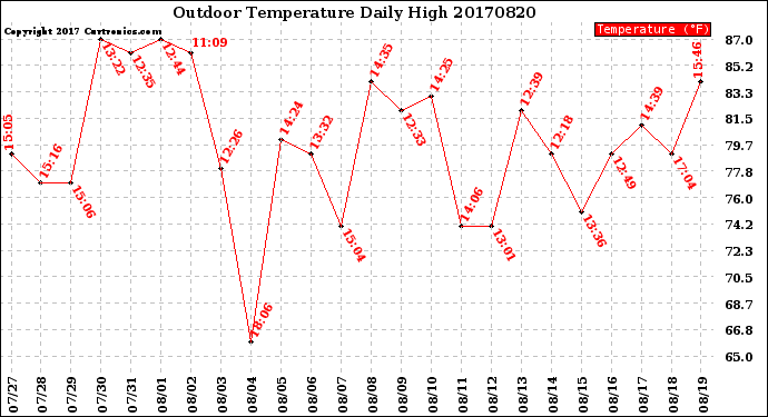 Milwaukee Weather Outdoor Temperature<br>Daily High