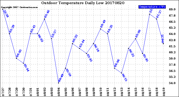 Milwaukee Weather Outdoor Temperature<br>Daily Low