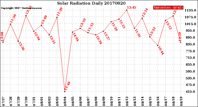 Milwaukee Weather Solar Radiation<br>Daily