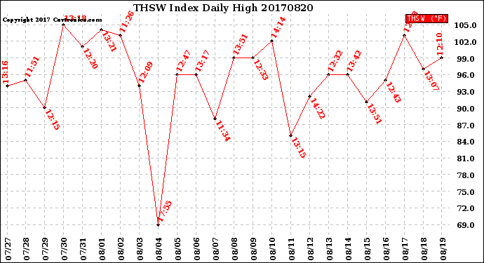 Milwaukee Weather THSW Index<br>Daily High