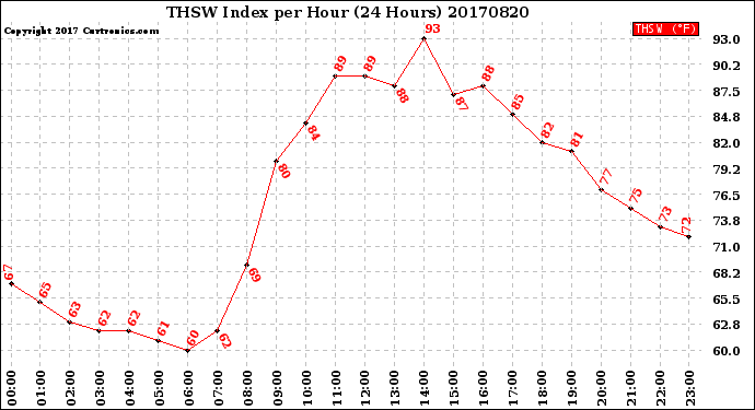 Milwaukee Weather THSW Index<br>per Hour<br>(24 Hours)