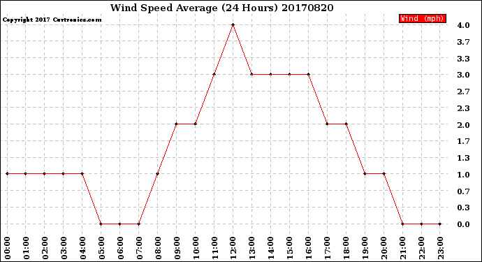 Milwaukee Weather Wind Speed<br>Average<br>(24 Hours)