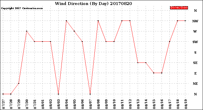 Milwaukee Weather Wind Direction<br>(By Day)