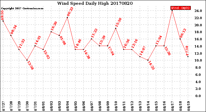 Milwaukee Weather Wind Speed<br>Daily High