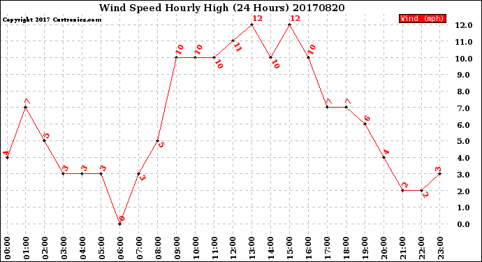 Milwaukee Weather Wind Speed<br>Hourly High<br>(24 Hours)