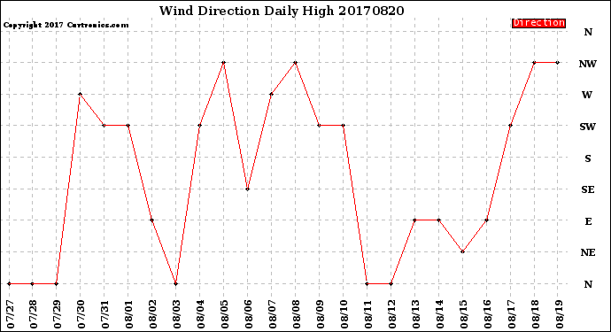 Milwaukee Weather Wind Direction<br>Daily High