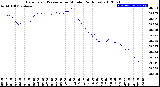 Milwaukee Weather Barometric Pressure<br>per Minute<br>(24 Hours)