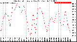 Milwaukee Weather Solar Radiation<br>Avg per Day W/m2/minute