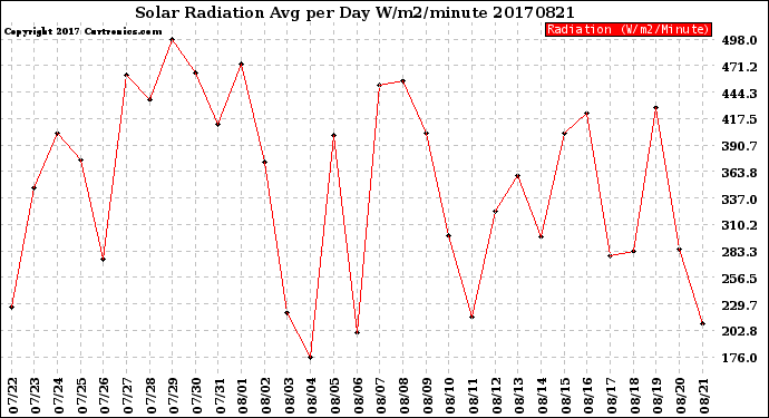 Milwaukee Weather Solar Radiation<br>Avg per Day W/m2/minute