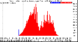 Milwaukee Weather Solar Radiation<br>& Day Average<br>per Minute<br>(Today)