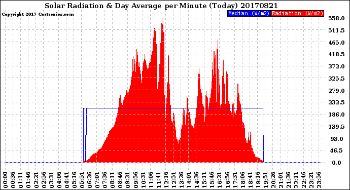 Milwaukee Weather Solar Radiation<br>& Day Average<br>per Minute<br>(Today)