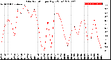 Milwaukee Weather Solar Radiation<br>per Day KW/m2