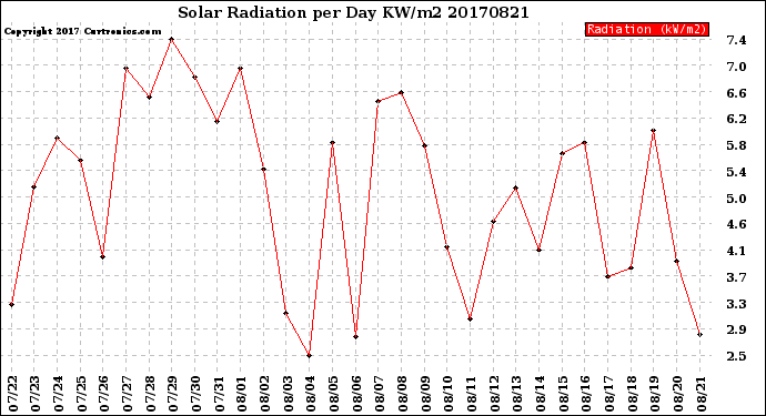 Milwaukee Weather Solar Radiation<br>per Day KW/m2