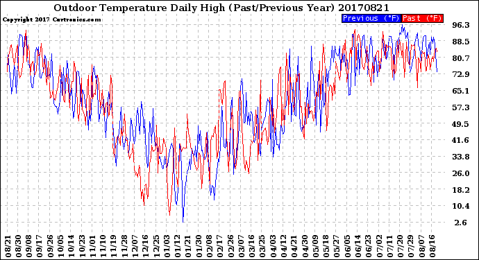 Milwaukee Weather Outdoor Temperature<br>Daily High<br>(Past/Previous Year)
