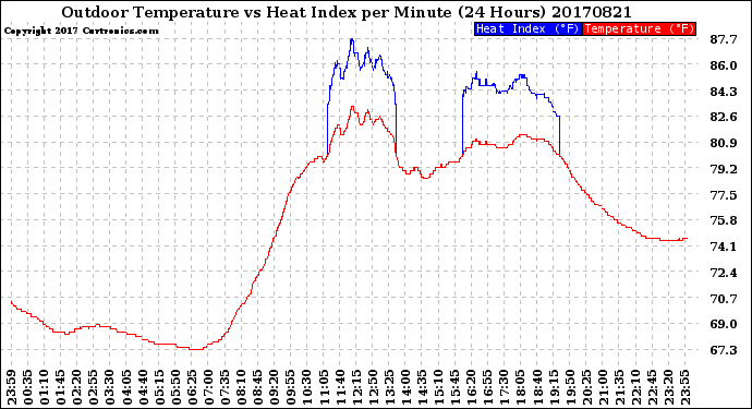 Milwaukee Weather Outdoor Temperature<br>vs Heat Index<br>per Minute<br>(24 Hours)