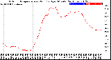 Milwaukee Weather Outdoor Temperature<br>vs Wind Chill<br>per Minute<br>(24 Hours)