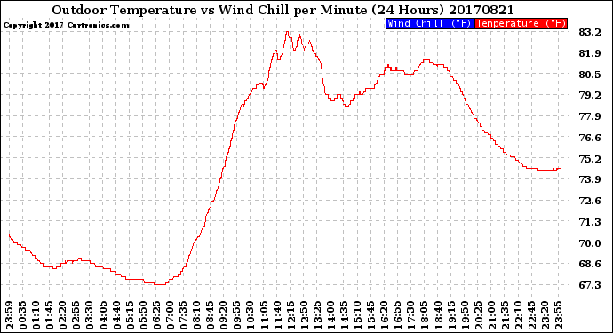 Milwaukee Weather Outdoor Temperature<br>vs Wind Chill<br>per Minute<br>(24 Hours)