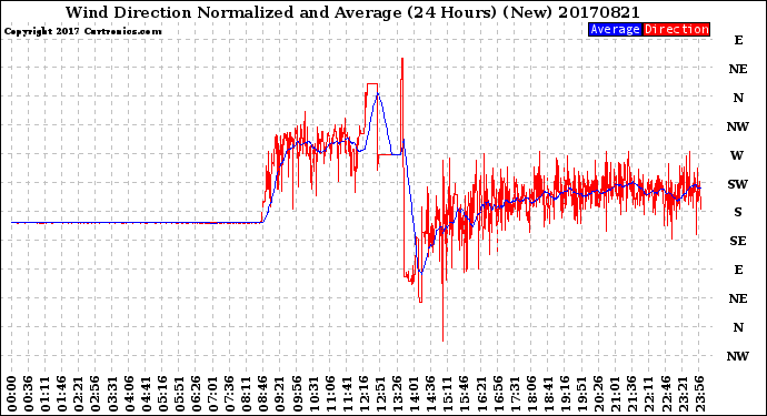Milwaukee Weather Wind Direction<br>Normalized and Average<br>(24 Hours) (New)