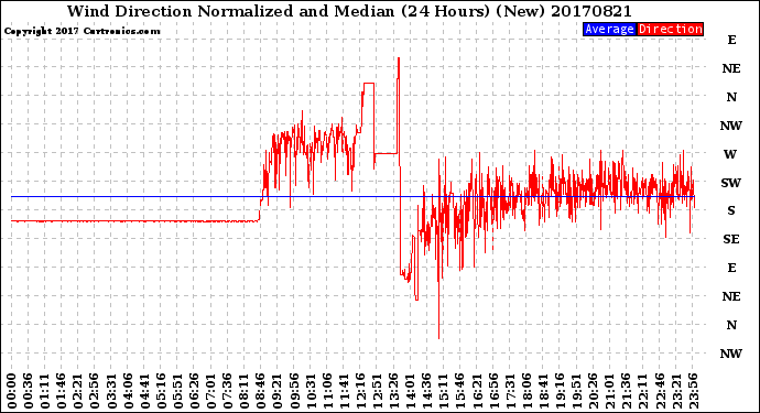 Milwaukee Weather Wind Direction<br>Normalized and Median<br>(24 Hours) (New)