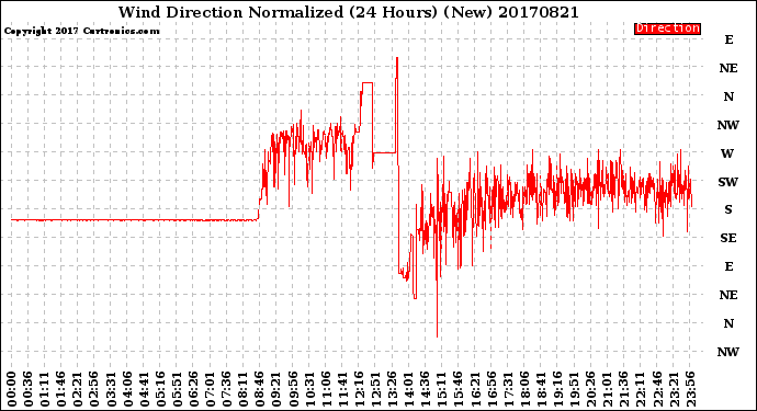 Milwaukee Weather Wind Direction<br>Normalized<br>(24 Hours) (New)