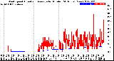 Milwaukee Weather Wind Speed<br>Actual and Average<br>by Minute<br>(24 Hours) (New)