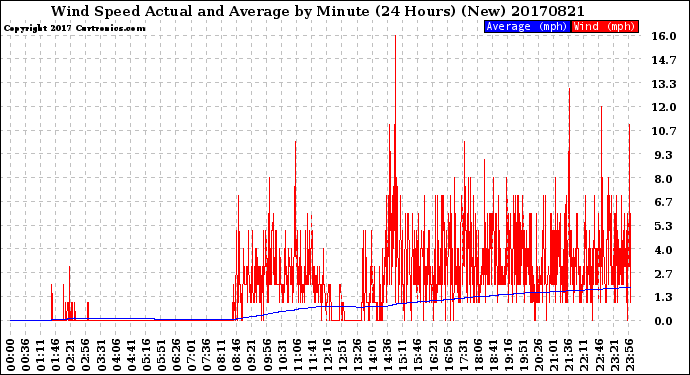 Milwaukee Weather Wind Speed<br>Actual and Average<br>by Minute<br>(24 Hours) (New)