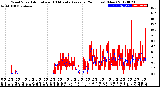 Milwaukee Weather Wind Speed<br>Actual and 10 Minute<br>Average<br>(24 Hours) (New)